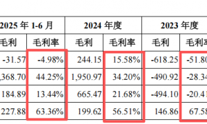 强一股份IPO：周明巨额套现 核心技术人员来源值得关注