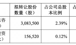 佳缘科技两股东拟转让2.51%股份 员工持股平台拟减持98.33% 公司：员工们也需要用钱 是他们提出来的