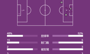 英超-诺丁汉森林3-0胜热刺 奥多伊2射1传桑加雷2传1射