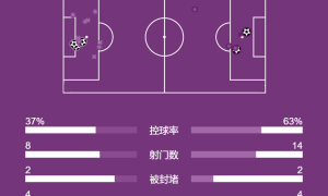 法甲-18岁新星处子球拉莫斯杜埃破门 巴黎3-2梅斯迎两连胜