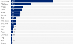 阿森纳伤满100次冠绝英超！赖斯8次33天 阿喀琉斯之膝
