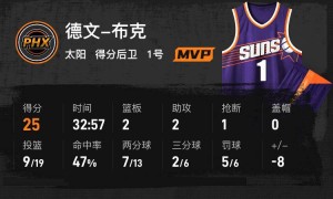 太阳罚球绝杀送勇士三连败 库里15+9+7布克25分