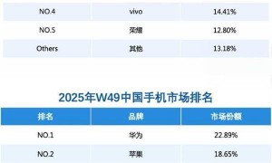 连续2周碾压苹果！ Mate 80助力：华为重夺中国手机市场份额第一